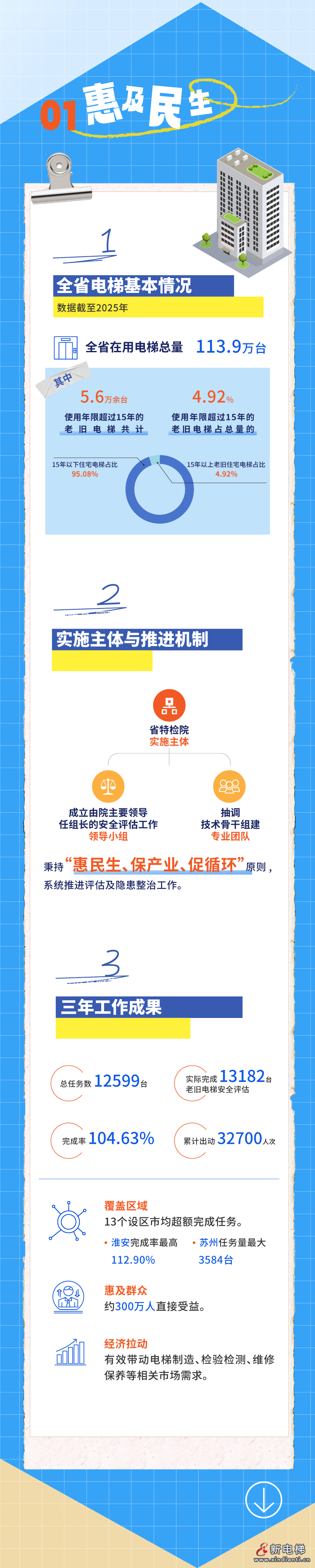 江苏老旧电梯更新三年行动：国债资金37亿改造2.4万台"高龄"电梯(图2)