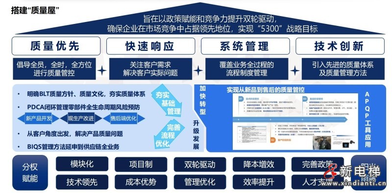 聚焦“3·15”,远大智能博林特电梯以全生命周期管理兑现质量承诺(图7) 聚焦“3·15”,远大智能博林特电梯以全生命周期管理兑现质量承诺(图7)