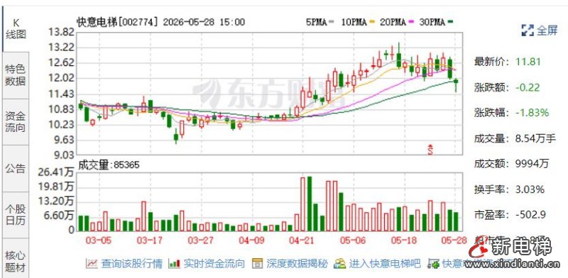 快意电梯：快意股权质押1421.00万股用于融资