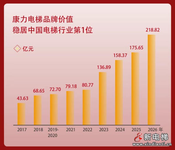 十年一剑:“慢变量”沉淀起康力电梯218.82亿品牌价值(图6) ScreenShot_2026-06-25_130710_318