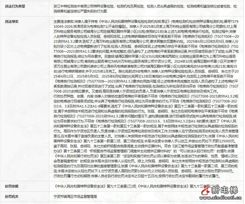 明知平衡系数不达标仍出合格报告 宁波一检测机构及4人合计被罚15万(图2)