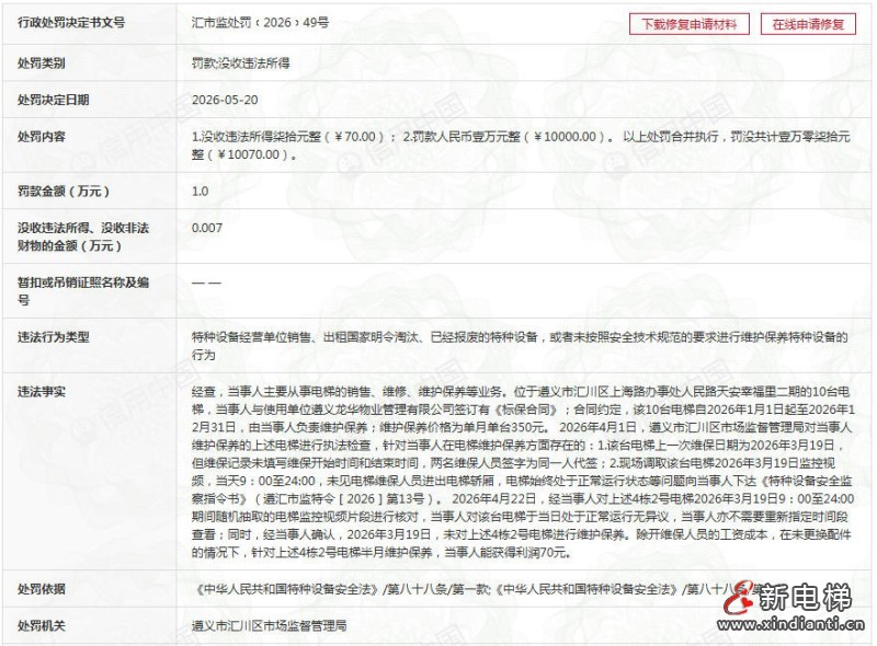 贵州遵义汇川查处一起电梯虚假维保案 涉事企业未到岗作业却伪造记录 罚款一万元
