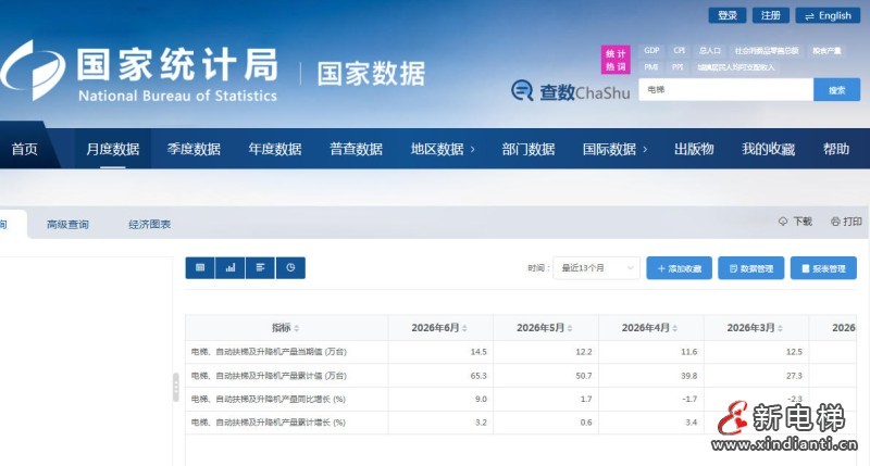 2026年上半年电扶梯及升降机产量65.3万台 6月单月产出创阶段新高