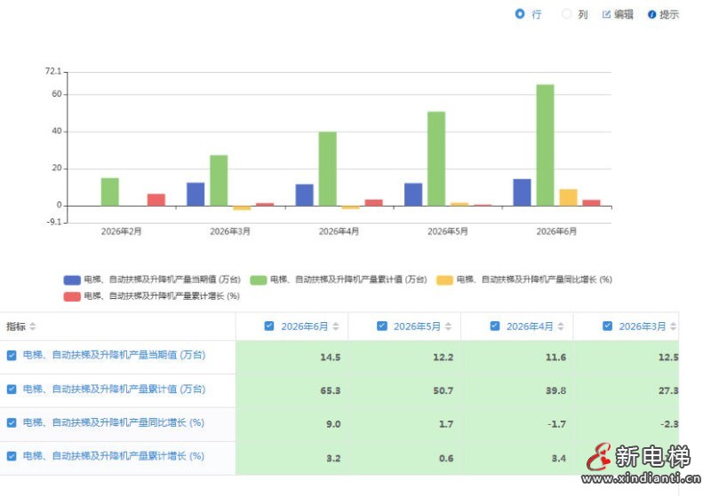新电梯网早新闻 2026年7月23日 六月初十 星期四(图3) 新电梯网早新闻 2026年7月23日 六月初十 星期四(图3)