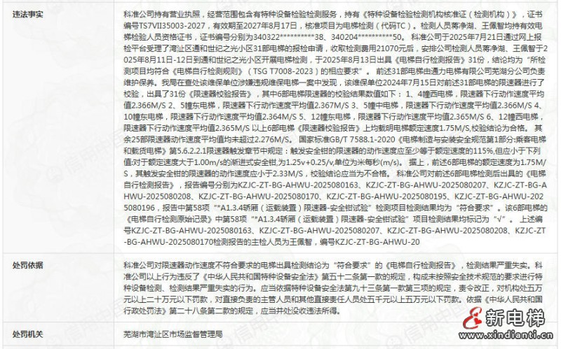 出具不实电梯检测报告 安徽芜湖一特种设备检测公司及两名从业人员被处罚(图2)