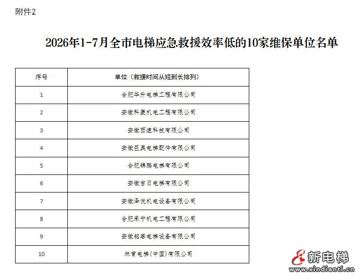 合肥市监总局:公布2026年1-7月合肥市电梯应急救援状况的通报(图3) 合肥市监总局:公布2026年1-7月合肥市电梯应急救援状况的通报(图3)