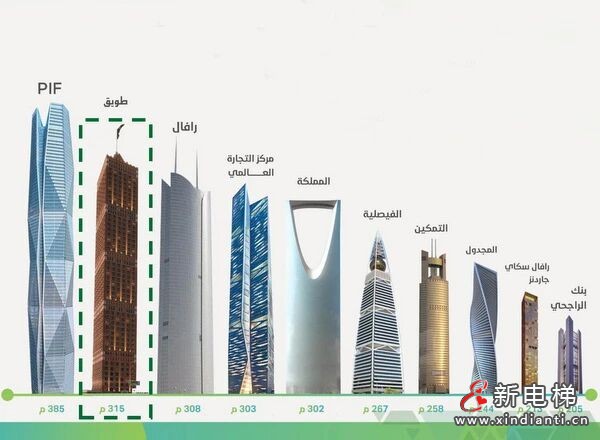 直冲云霄！SJEC高速电梯挺进沙特315米天际线！(图2)