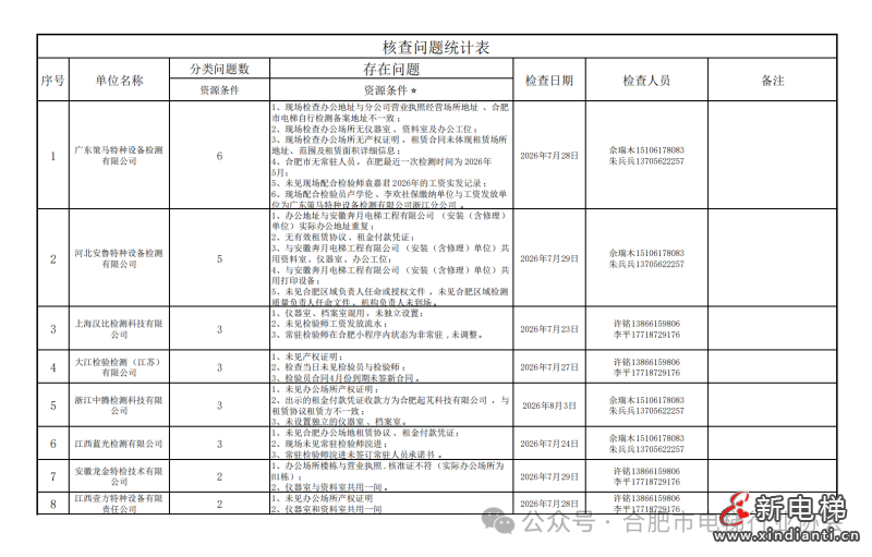 合肥市电梯行业协会发布：关于在肥备案电梯检测机构行业自律核查情况公示(图3)