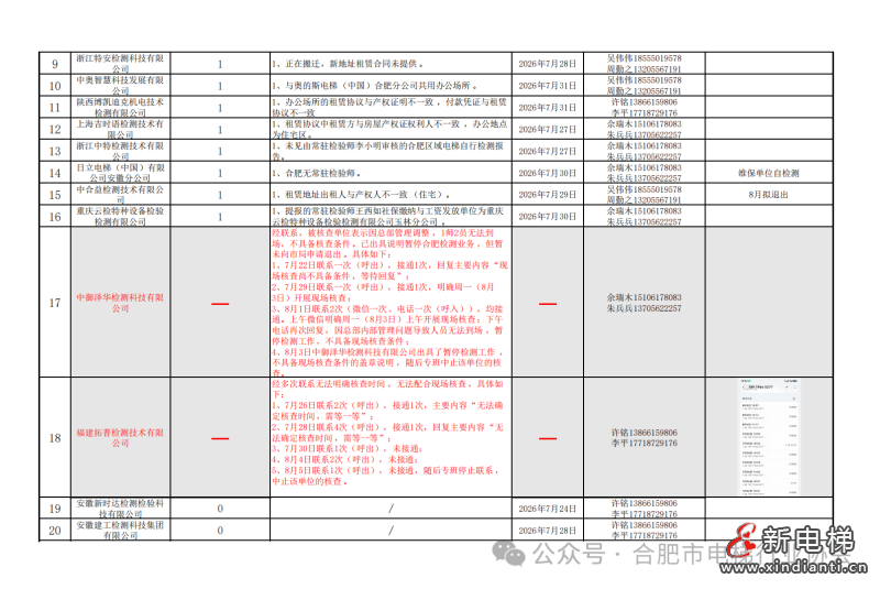 合肥市电梯行业协会发布：关于在肥备案电梯检测机构行业自律核查情况公示(图4)