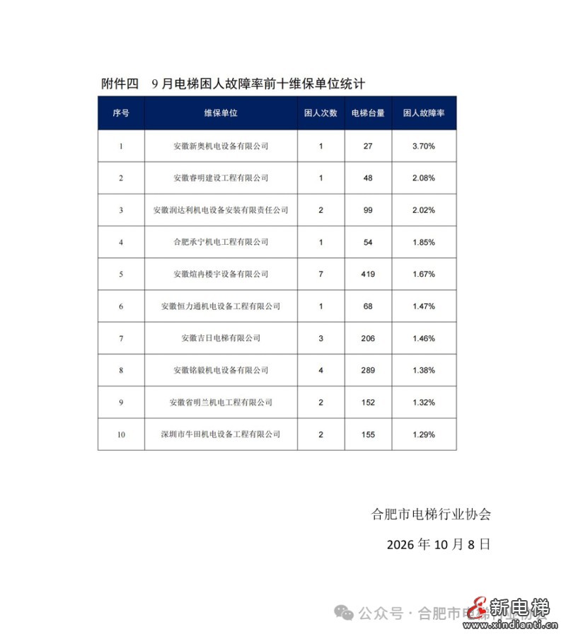 合肥市电梯应急救援情况及电梯应急救援高发住宅小区的月度通报(图4)