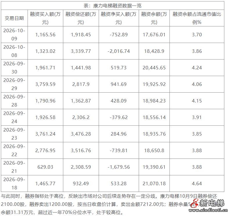 康力电梯：10月9日获融资买入1165.56万元，融资余额1.77亿元占流通市值比例3.69%，超过