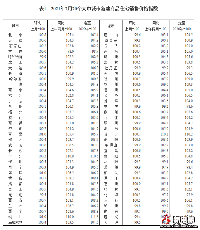 7月份70城房价发布 北上广新建商品房环比涨幅均回落(图1)